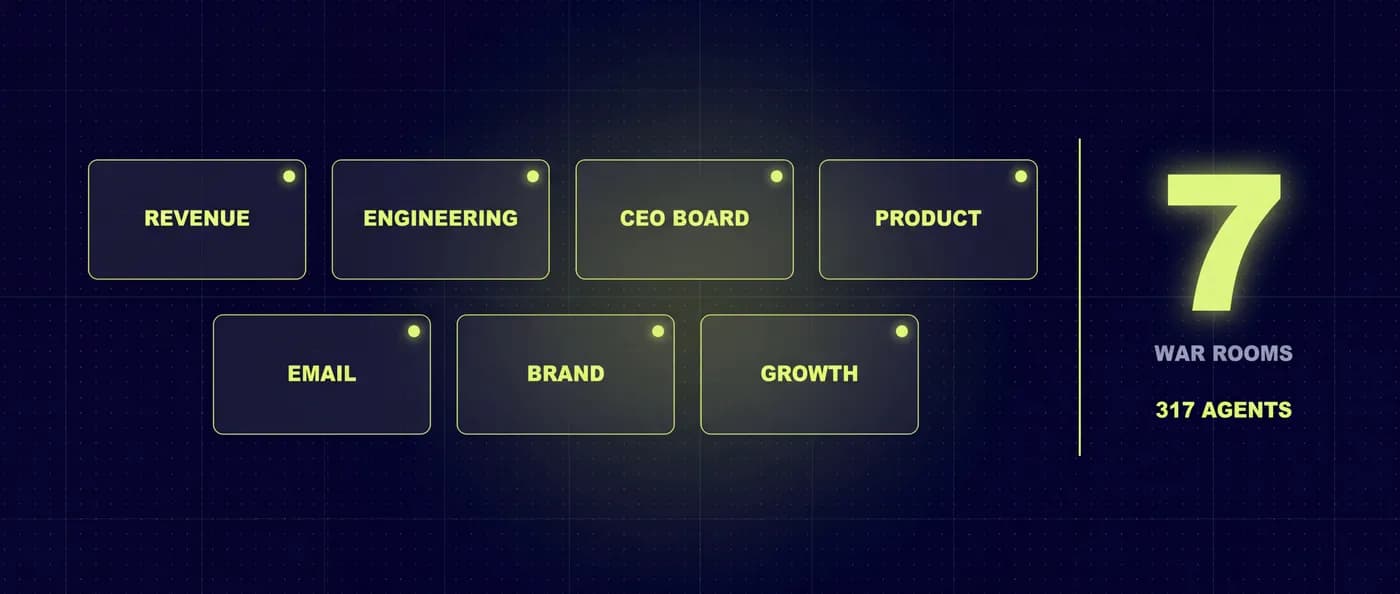 7 war room intelligence dashboard showing Revenue, Engineering, CEO Board, Product, Email, Brand, and Growth panels