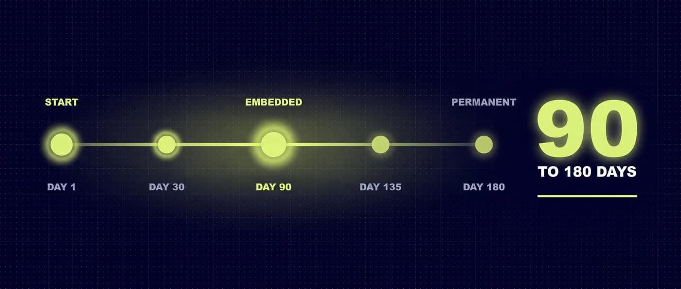 90 to 180 day embedded engagement timeline showing milestone progression