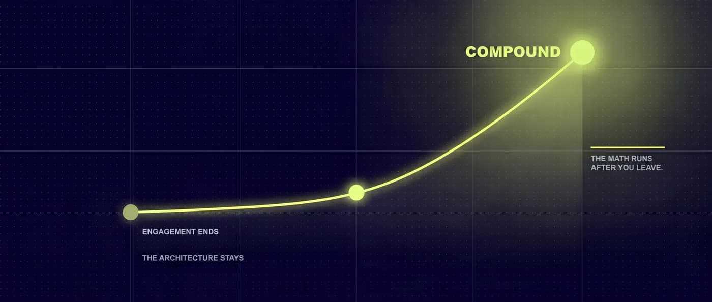 Compounding growth curve showing revenue architecture continuing after engagement ends